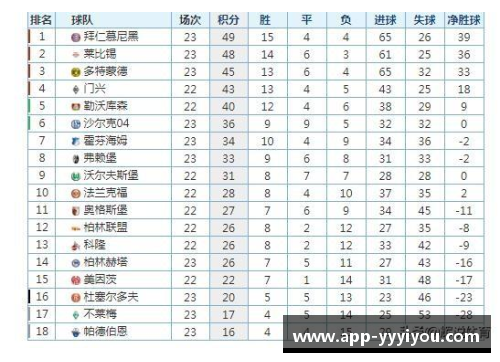 拜仁慕尼黑主场击败科隆，继续领先德甲积分榜，稳坐榜首位置